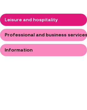 In October 2025, the job openings rate was highest in Leisure and hospitality.