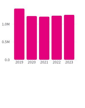 At the end of 2023, there were 1.23 million people in prisons.