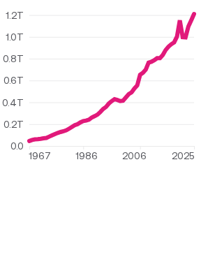 In 2025, the federal government spent $1.21T on Medicare.