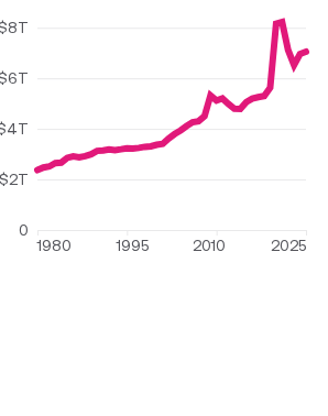 In FY 2025, the federal government spent $7.05T.
