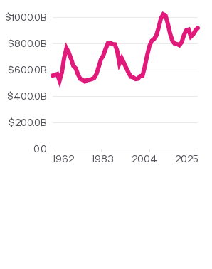 In FY 2025, the government spent about $916.1 B on defense.