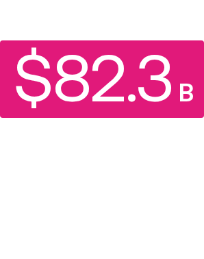 In FY 2024, the US promised $82.3B in foreign aid.