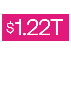 In FY 2025, the federal government provided $1.22T to state and local governments.