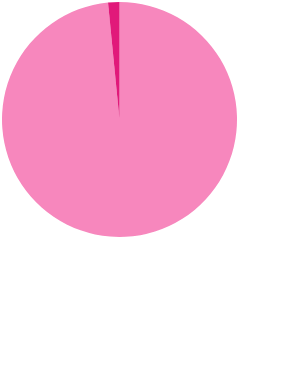 In FY 2024, customs duties (tariffs and other import fees) were 1.6% of revenue.