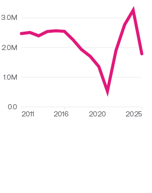 The US population gained 1.78 million people between 2024 and 2025.