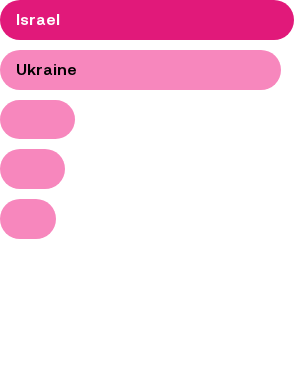 In FY 2024, Israel received the most foreign aid from the US.