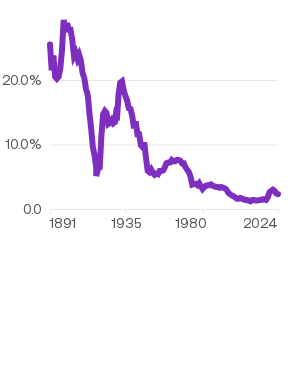 In 2025, the average effective tariff rate was 7.7%.