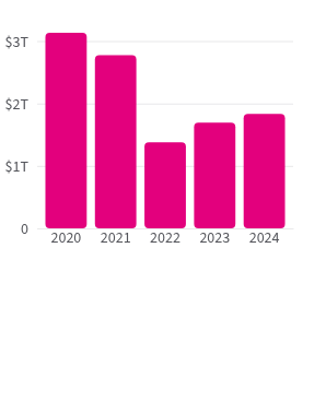 In FY 2024, the federal government's budget deficit was $1.8T.