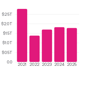 In FY 2025, the federal government's budget deficit was $1.78T.