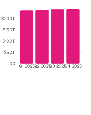 As of Q4 2025, the real GDP was $24.1T.
