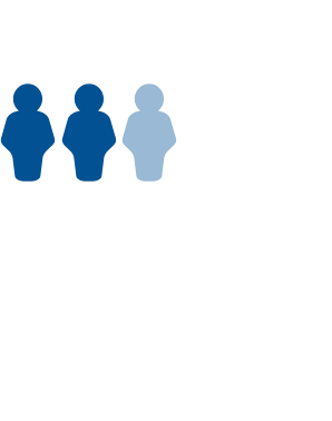 In the US, 2 in 3 households owned their home