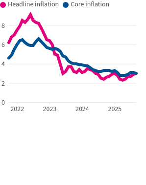 In September 2025, the overall inflation rate was 3.0% and core inflation was 3.0%.