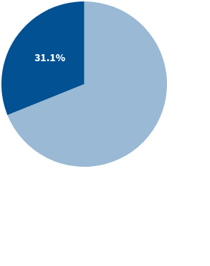 In 2023, states paid an average of 31.1% of the overall spending on Medicaid.