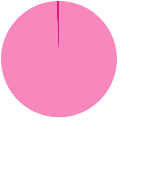 In November 2025, 2/3 of the inflation rate was driven by price changes in housing and medical care.