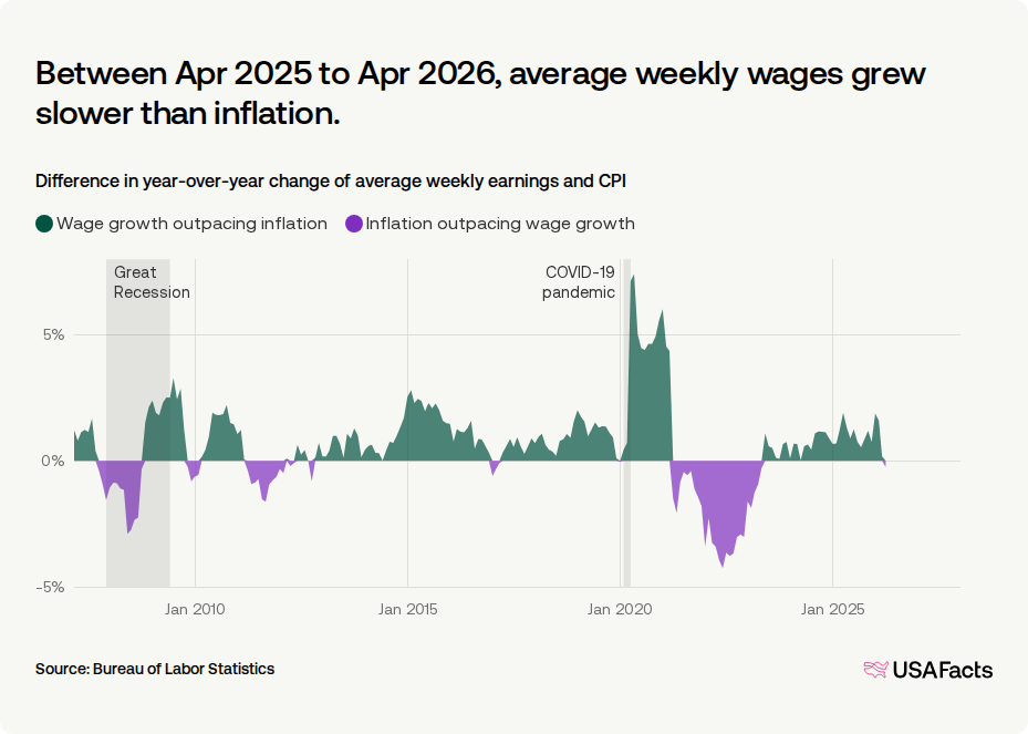 Are wages keeping up with inflation? | USAFacts
