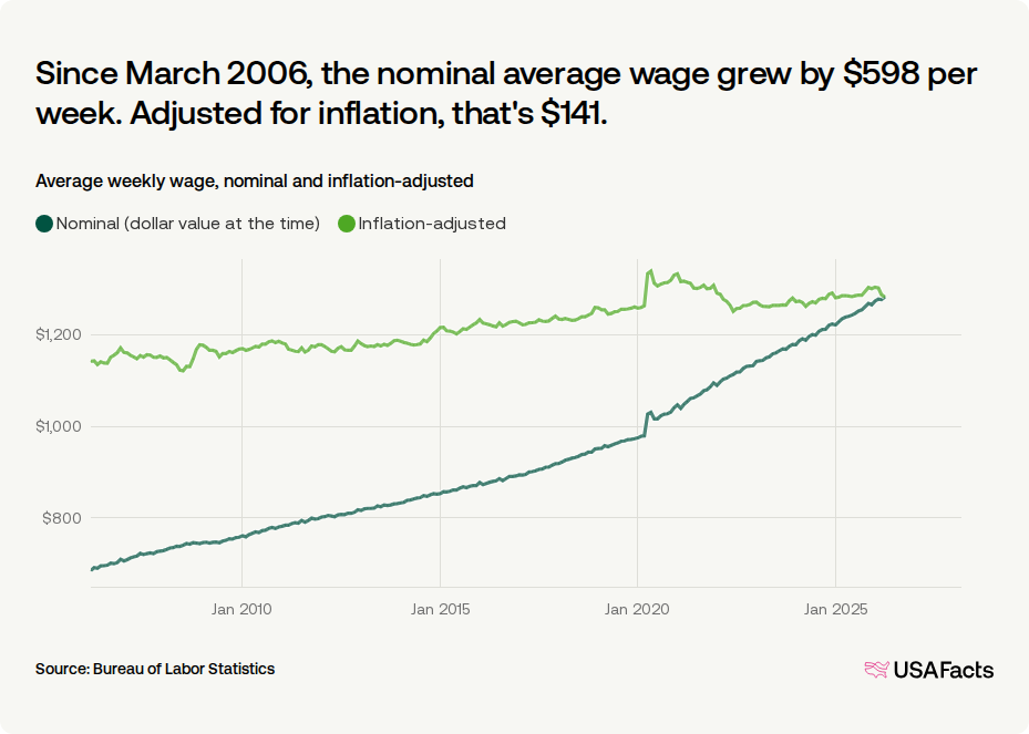 Are wages keeping up with inflation? | USAFacts