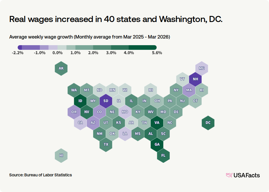 Are wages keeping up with inflation? | USAFacts