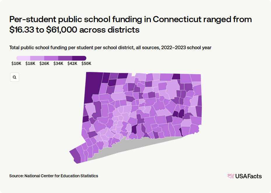 How are public schools in Connecticut funded? | USAFacts