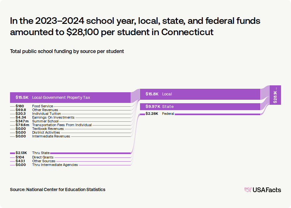 How are public schools in Connecticut funded? | USAFacts