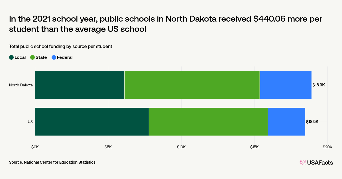 How are public schools in North Dakota funded? | USAFacts
