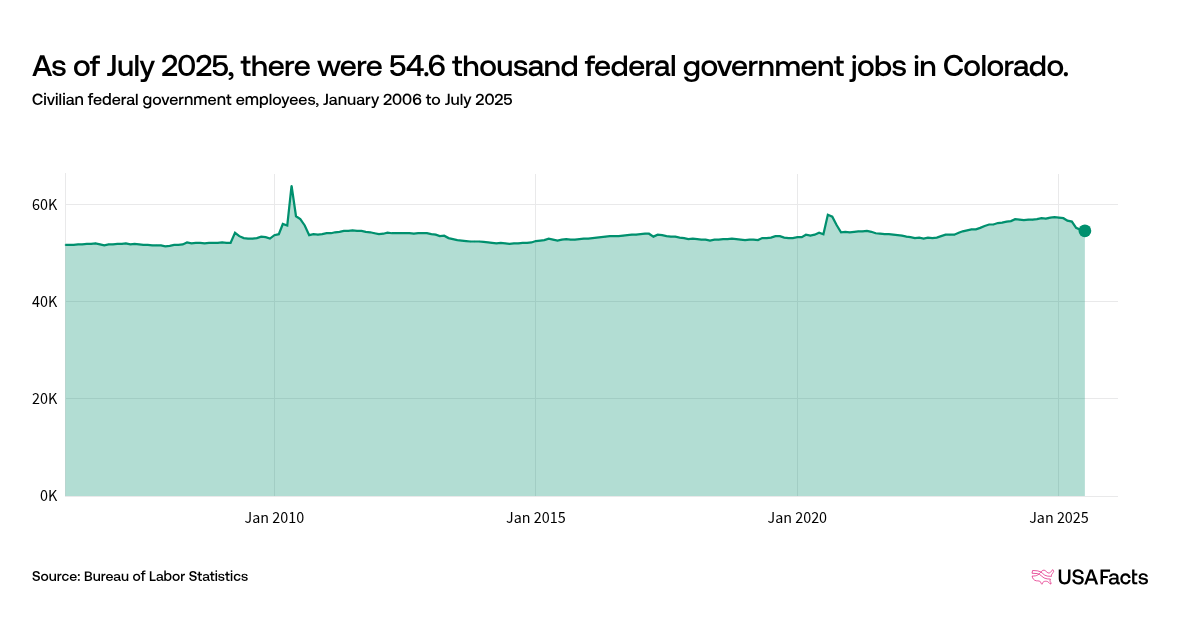 Federal government job opportunities in Colorado statistics
