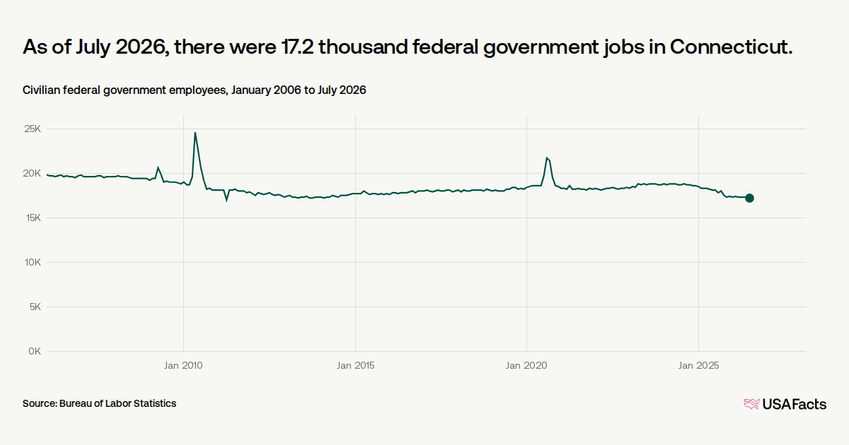 How many civilian federal government jobs are located in Connecticut?