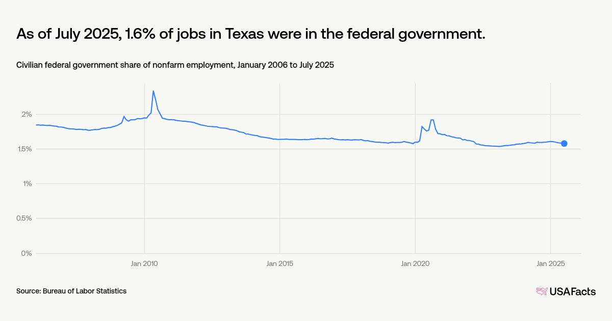 State and Local Government Statistics… How many civilian federal government jobs are located in