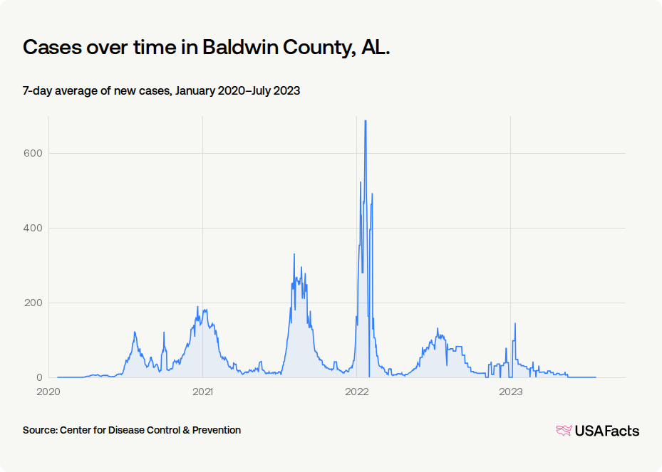 How did COVID-19 affect people in Baldwin County, AL? | USAFacts