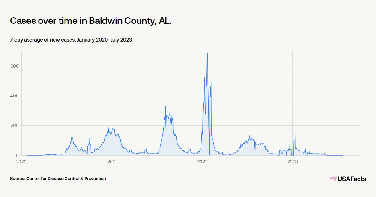 How did COVID-19 affect people in Baldwin County, AL? | USAFacts