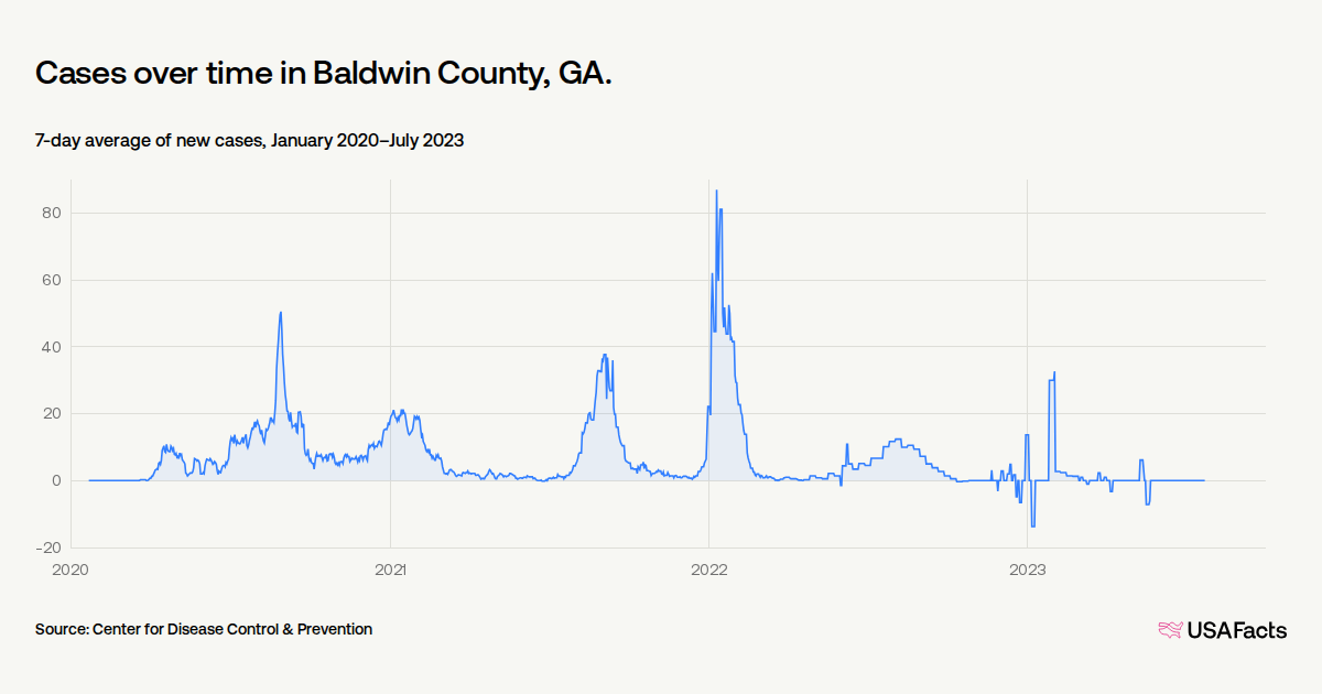 How did COVID-19 affect people in Baldwin County, GA? | USAFacts