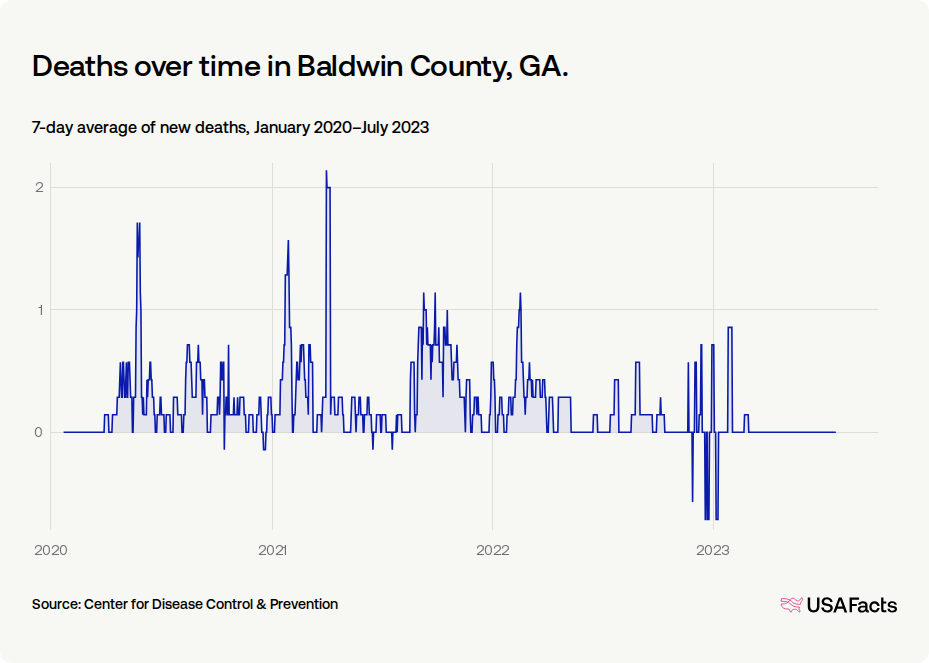 How did COVID-19 affect people in Baldwin County, GA? | USAFacts