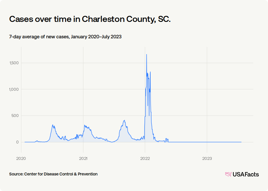 How did COVID-19 affect people in Charleston County, SC? | USAFacts