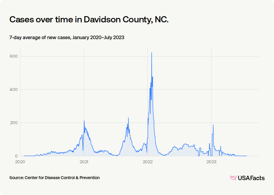 How did COVID-19 affect people in Davidson County, NC? | USAFacts