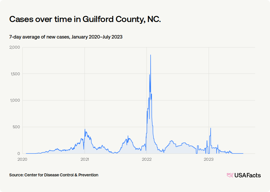 How did COVID-19 affect people in Guilford County, NC? | USAFacts