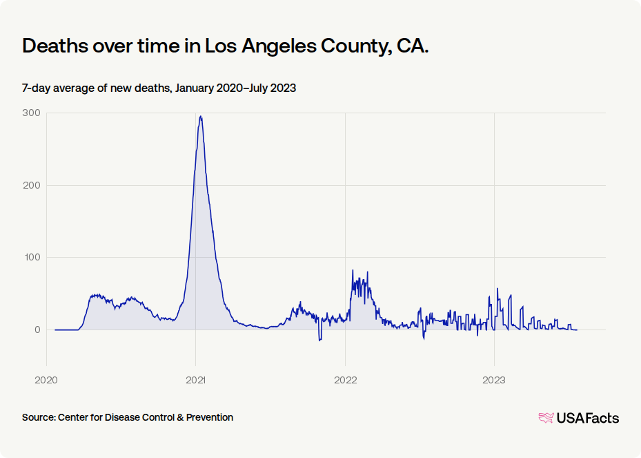 How did COVID-19 affect people in Los Angeles County, CA? | USAFacts