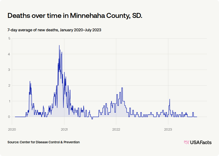 How did COVID-19 affect people in Minnehaha County, SD? | USAFacts