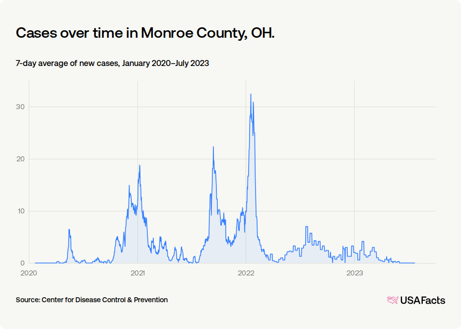 Oh Chart How did COVID-19 affect people in Monroe County, OH? | USAFacts