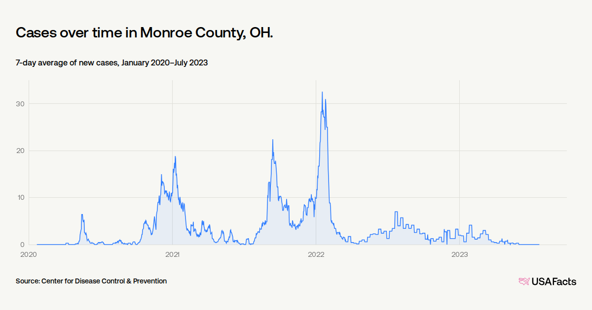 Oh Chart How did COVID-19 affect people in Monroe County, OH? | USAFacts