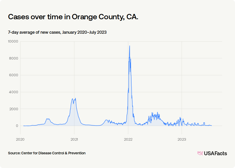 How did COVID-19 affect people in Orange County, CA? | USAFacts
