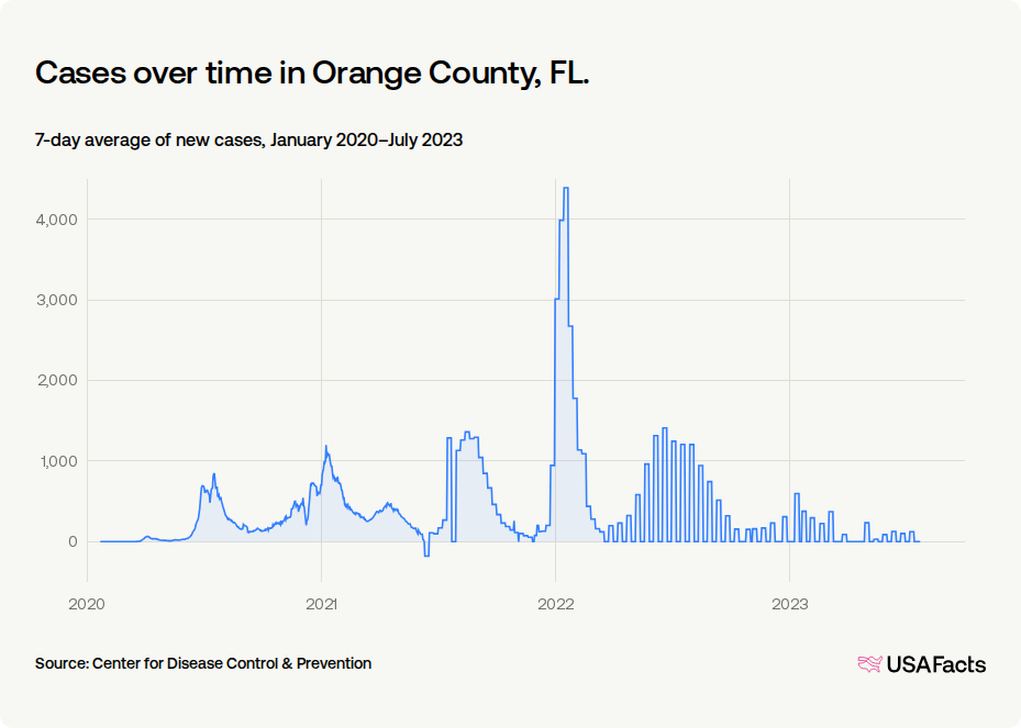 How did COVID-19 affect people in Orange County, FL? | USAFacts