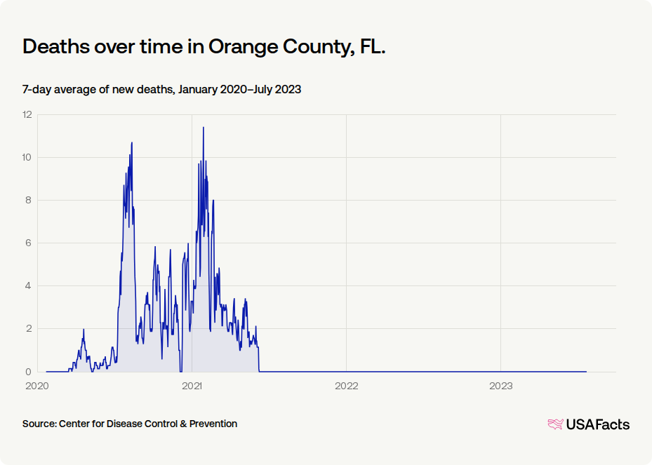 How did COVID-19 affect people in Orange County, FL? | USAFacts