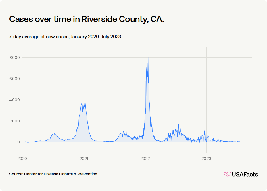 How did COVID-19 affect people in Riverside County, CA? | USAFacts