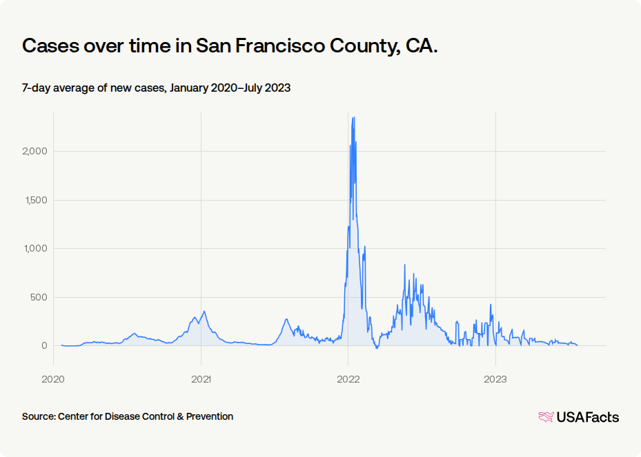 How did COVID-19 affect people in San Francisco County, CA? | USAFacts