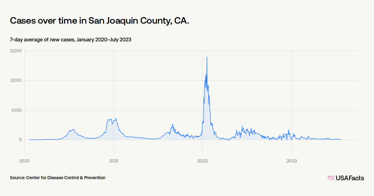 How did COVID-19 affect people in San Joaquin County, CA? | USAFacts