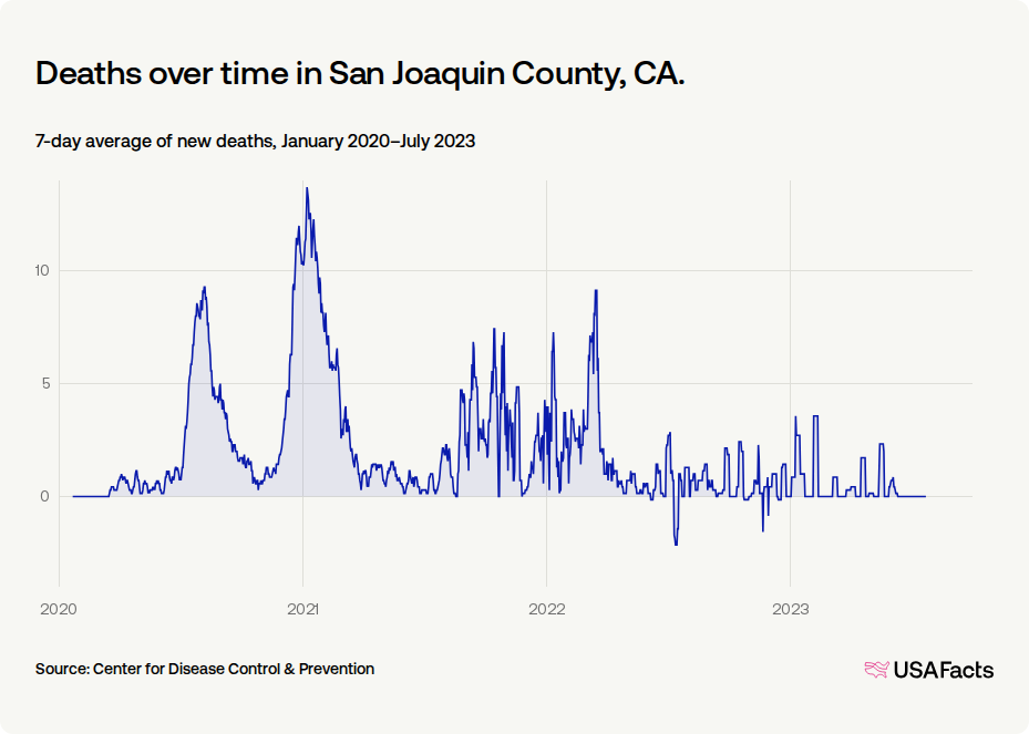 How did COVID-19 affect people in San Joaquin County, CA? | USAFacts