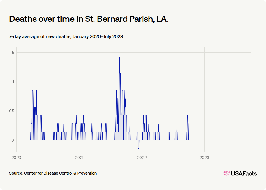 How did COVID-19 affect people in St. Bernard Parish, LA? | USAFacts