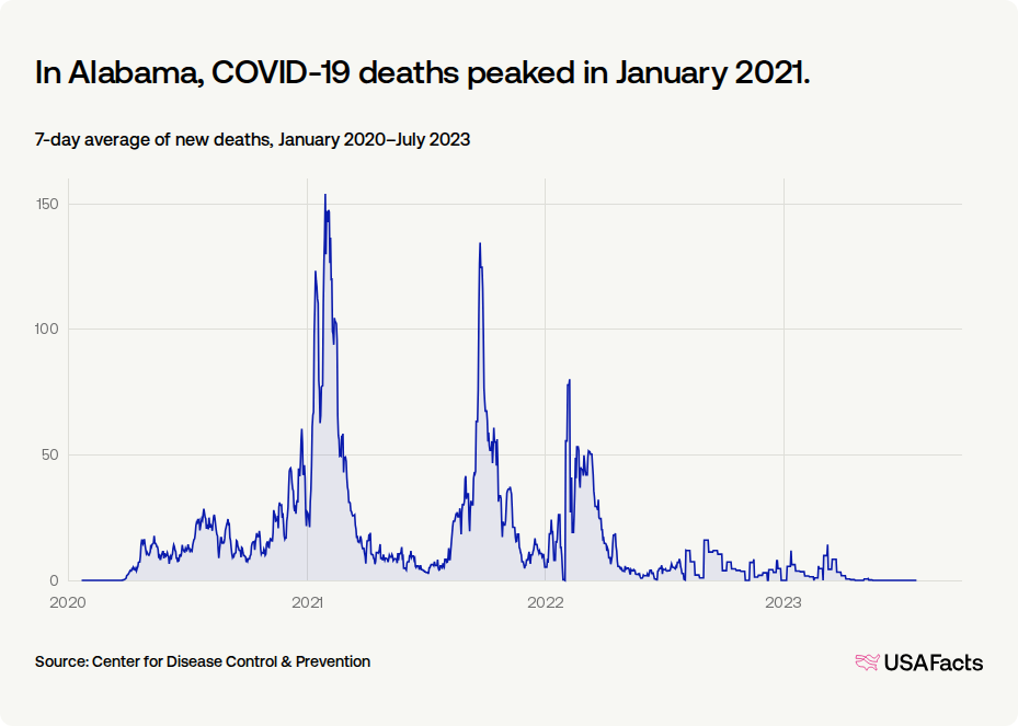 How did COVID-19 affect people in Alabama? | USAFacts