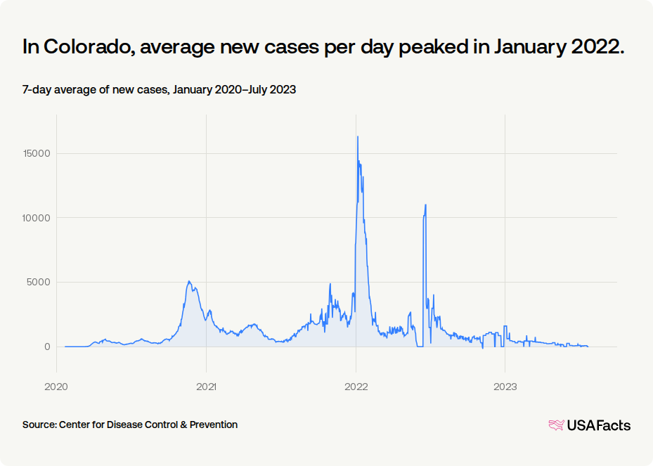 How did COVID-19 affect people in Colorado? | USAFacts