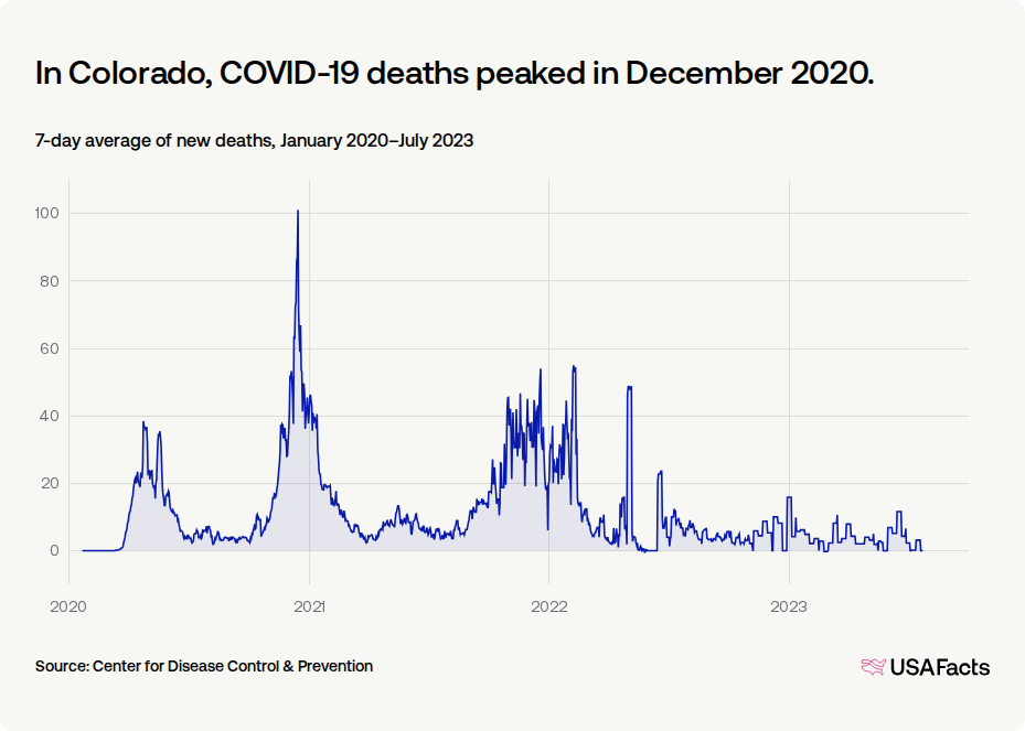 How did COVID-19 affect people in Colorado? | USAFacts