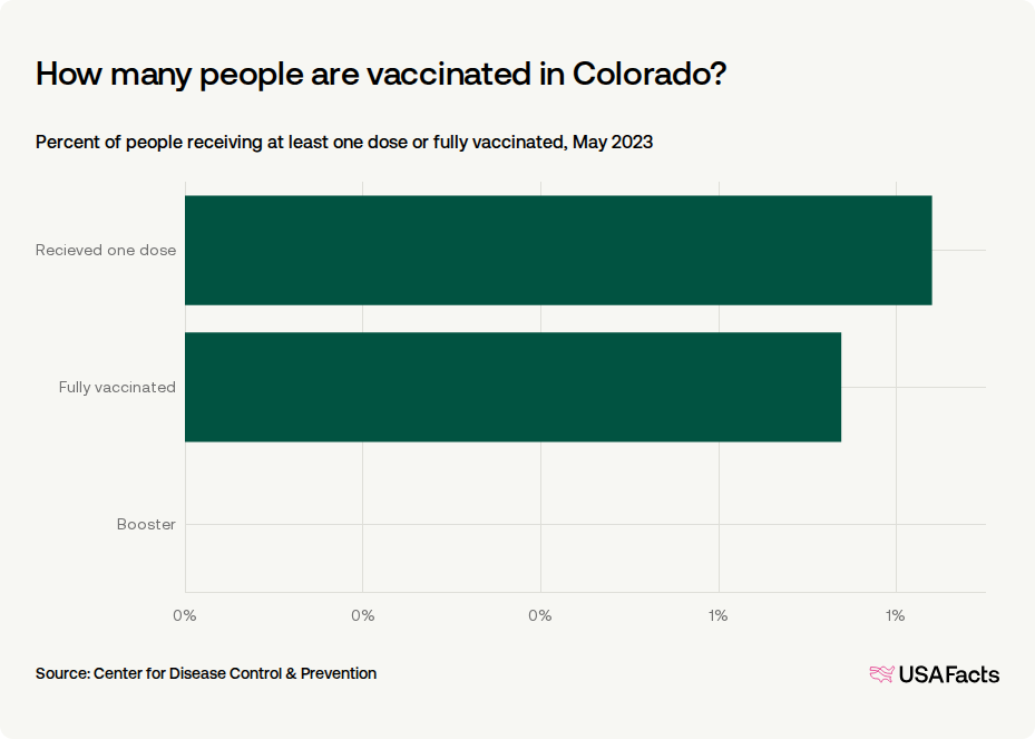 How did COVID-19 affect people in Colorado? | USAFacts